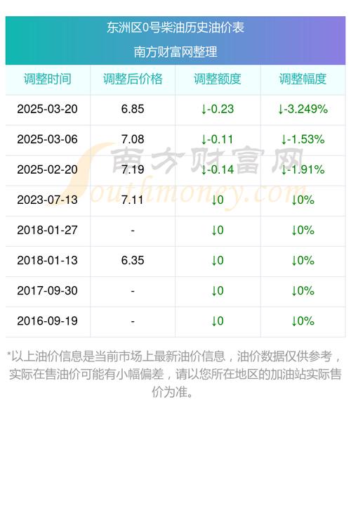 杭州0号柴油价格(杭州0号柴油价格走势)