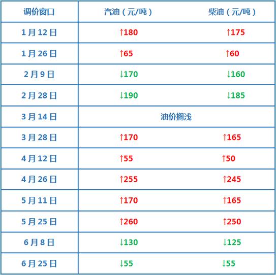 油价最新调整日期,油价最新调整日期是几号