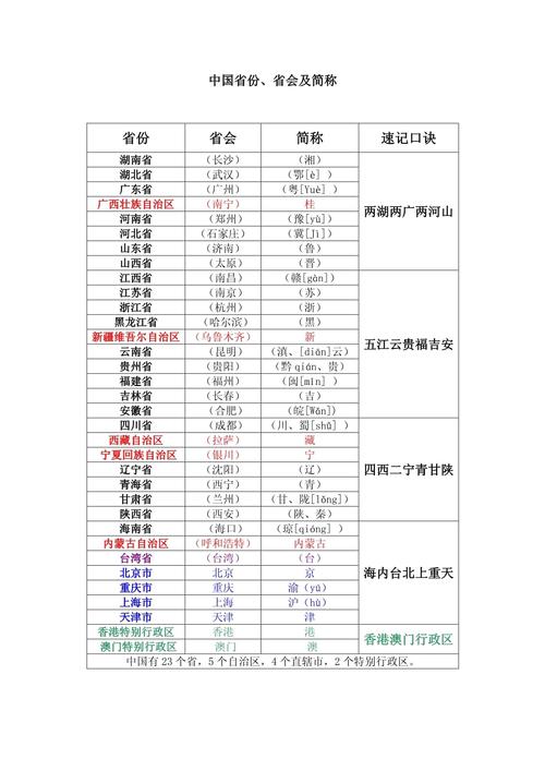 34个省会简称顺口溜,地理必背36个口诀