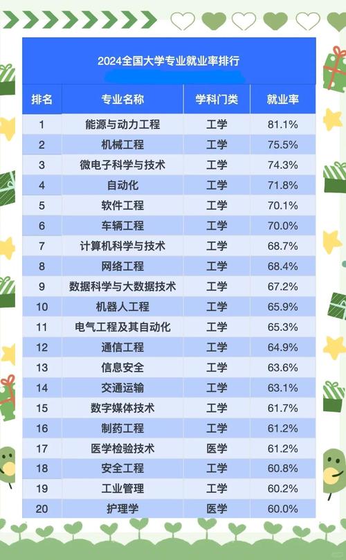 就业前景最好的十大专业排名/当前就业最好的十大专业
